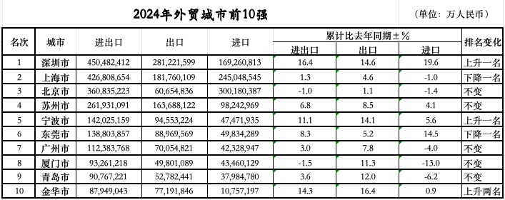 次落定：三城跃升七城规模过万亿不朽情缘试玩网站外贸前10城位