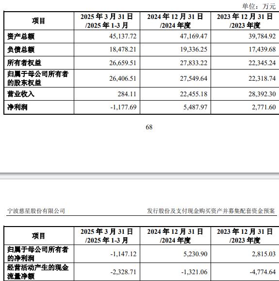 75%股份 标的Q1亏损去年营收降不朽情缘网站慈星股份拟买顺义科技(图2)